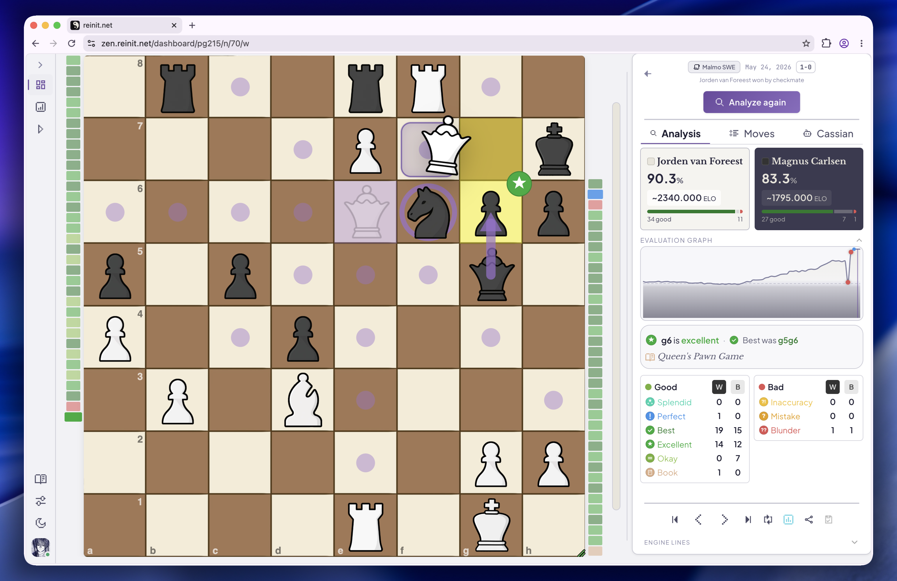 Zen’s board, move feedback, and evaluation graph for Jorden van Foreest versus Magnus Carlsen